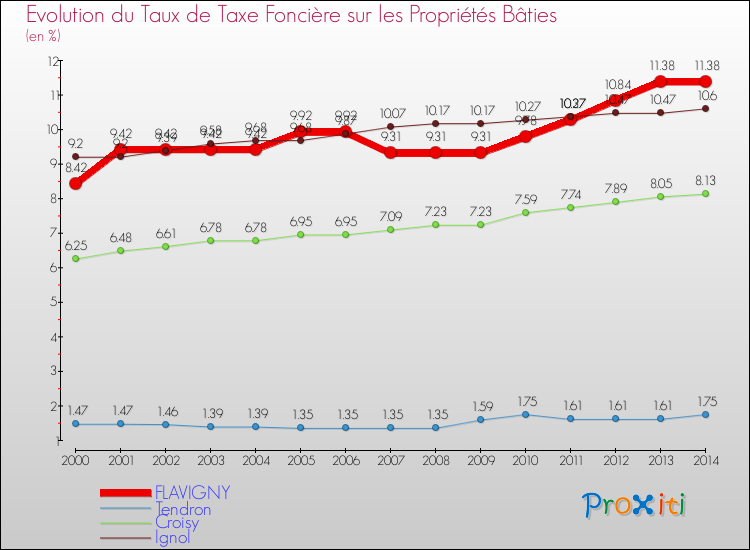 Evolution du taux de la taxe foncière sur le bati pour FLAVIGNY et les communes proches de 2000 à 2014 Comparaison des taux de taxe foncière sur le bati pour FLAVIGNY et les communes voisines de 2000 à 2014