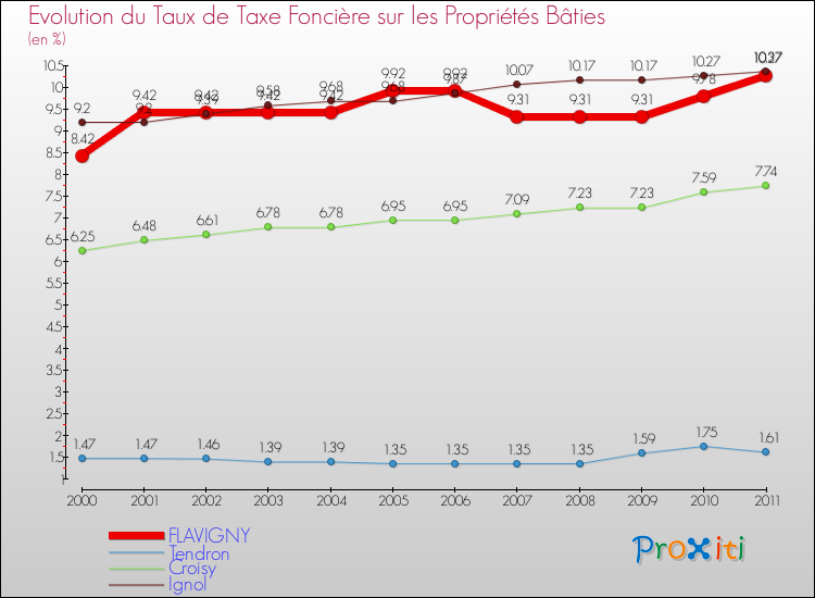 Evolution du taux de la taxe foncière sur le bati pour FLAVIGNY et les communes proches Comparaison des taux de taxe foncière sur le bati pour FLAVIGNY et les communes voisines