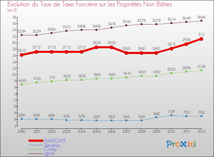 Evolution du taux de la taxe foncière sur les immeubles et terrains non batis pour FLAVIGNY et les communes proches de 2000 à 2012 Comparaison des taux de la taxe foncière sur les immeubles et terrains non batis pour FLAVIGNY et les communes voisines de 2000 à 2012