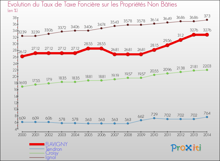 Evolution du taux de la taxe foncière sur les immeubles et terrains non batis pour FLAVIGNY et les communes proches de 2000 à 2014 Comparaison des taux de la taxe foncière sur les immeubles et terrains non batis pour FLAVIGNY et les communes voisines de 2000 à 2014