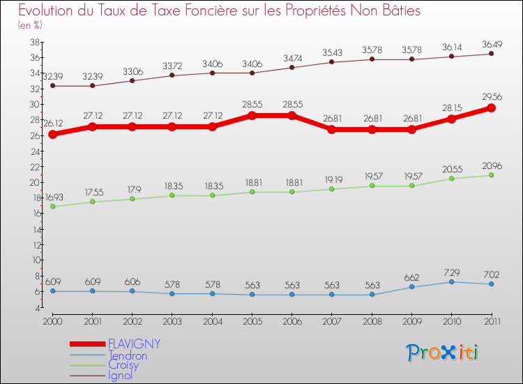 Evolution du taux de la taxe foncière sur les immeubles et terrains non batis pour FLAVIGNY et les communes proches Comparaison des taux de la taxe foncière sur les immeubles et terrains non batis pour FLAVIGNY et les communes voisines