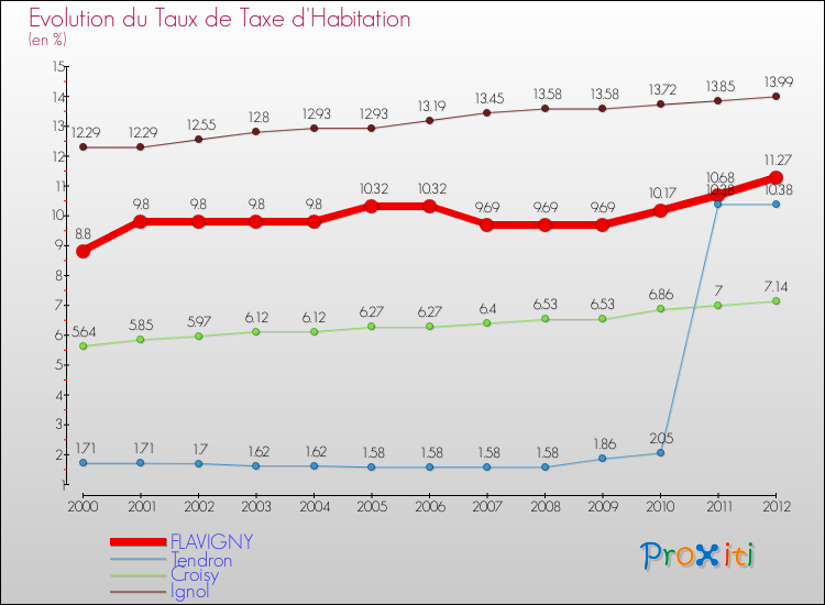 Evolution du taux de la taxe d'habitation pour FLAVIGNY et les communes proches Comparaison des taux de la taxe d'habitation pour FLAVIGNY et les communes voisines
