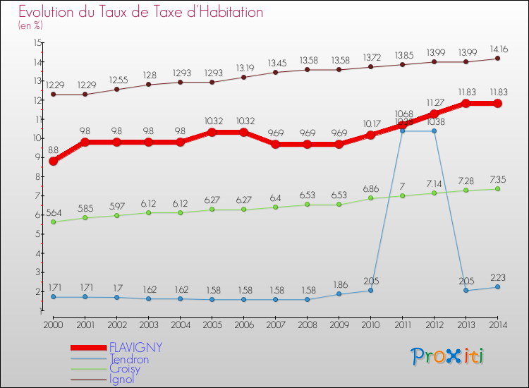 Evolution du taux de la taxe d'habitation pour FLAVIGNY et les communes proches de 2000 à 2014 Comparaison des taux de la taxe d'habitation pour FLAVIGNY et les communes voisines de 2000 à 2014