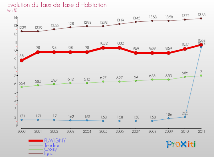 Evolution du taux de la taxe d'habitation pour FLAVIGNY et les communes proches Comparaison des taux de la taxe d'habitation pour FLAVIGNY et les communes voisines