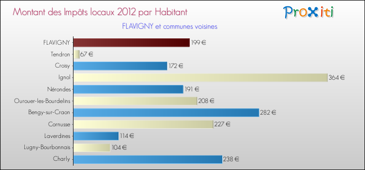 Montant des impôts locaux par Habitant pour FLAVIGNY et les communes proches Comparaison des impôts locaux par habitant pour FLAVIGNY et les communes voisines