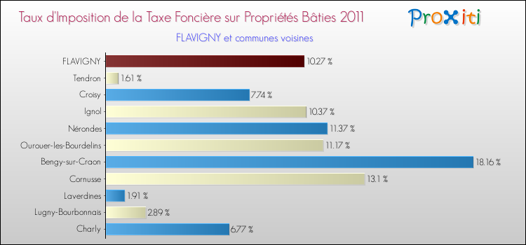 Taux d'imposition de la taxe foncière sur le bati 2011 pour FLAVIGNY et les communes proches Comparaison des taux d'imposition de la taxe foncière sur le bati 2011 pour FLAVIGNY et les communes voisines