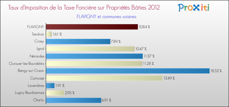 Taux d'imposition de la taxe foncière sur le bati 2012 pour FLAVIGNY et les communes proches Comparaison des taux d'imposition de la taxe foncière sur le bati 2012 pour FLAVIGNY et les communes voisines