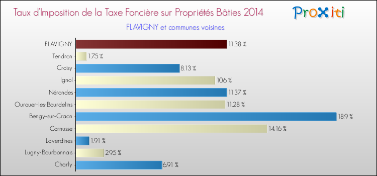Taux d'imposition de la taxe foncière sur le bati 2014 pour FLAVIGNY et les communes proches Comparaison des taux d'imposition de la taxe foncière sur le bati 2014 pour FLAVIGNY et les communes voisines