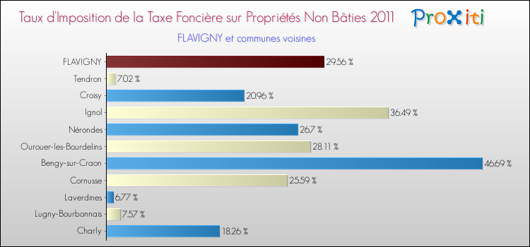 Taux d'imposition de la taxe foncière sur les immeubles et terrains non batis 2011 pour FLAVIGNY et les communes proches Comparaison des taux d'imposition de la taxe foncière sur les immeubles et terrains non batis 2011 pour FLAVIGNY et les communes voisines