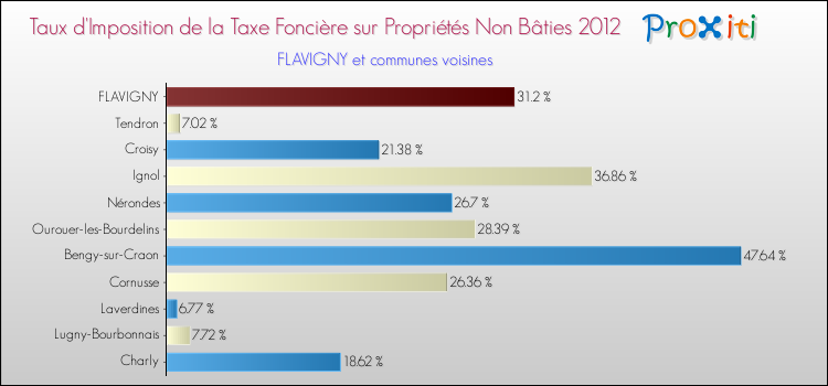 Taux d'imposition de la taxe foncière sur les immeubles et terrains non batis 2012 pour FLAVIGNY et les communes proches Comparaison des taux d'imposition de la taxe foncière sur les immeubles et terrains non batis 2012 pour FLAVIGNY et les communes voisines