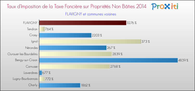 Taux d'imposition de la taxe foncière sur les immeubles et terrains non batis 2014 pour FLAVIGNY et les communes proches Comparaison des taux d'imposition de la taxe foncière sur les immeubles et terrains non batis 2014 pour FLAVIGNY et les communes voisines