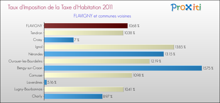 Taux d'imposition de la taxe d'habitation 2011 pour FLAVIGNY et les communes proches Comparaison des taux d'imposition de la taxe d'habitation 2011 pour FLAVIGNY et les communes voisines
