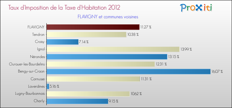 Taux d'imposition de la taxe d'habitation 2012 pour FLAVIGNY et les communes proches Comparaison des taux d'imposition de la taxe d'habitation 2012 pour FLAVIGNY et les communes voisines