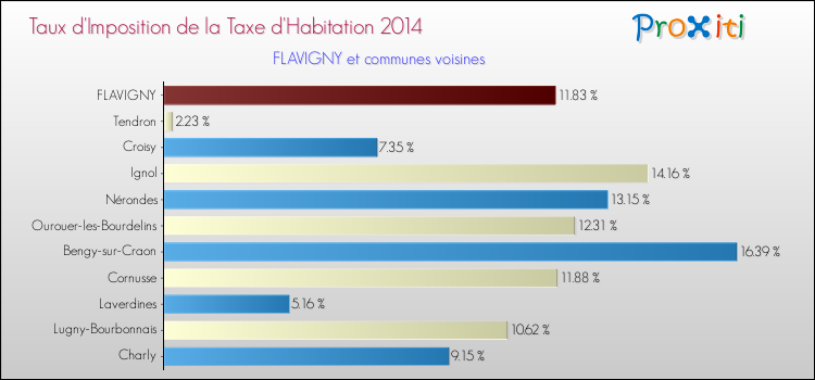 Taux d'imposition de la taxe d'habitation 2014 pour FLAVIGNY et les communes proches Comparaison des taux d'imposition de la taxe d'habitation 2014 pour FLAVIGNY et les communes voisines