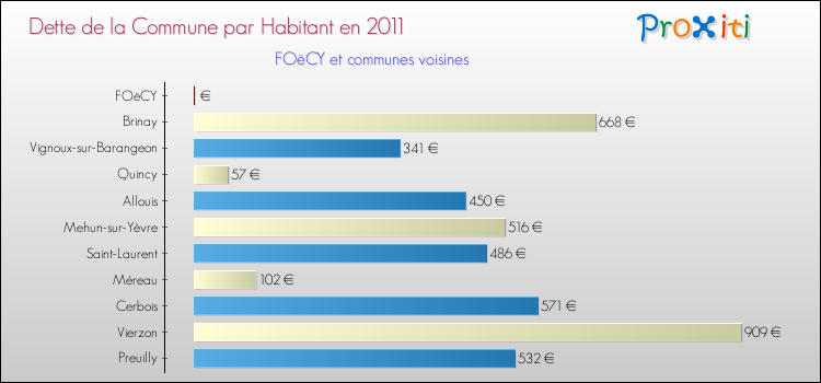 Dette par habitant de la commune en 2011 pour FOëCY et les communes proches Comparaison de la dette par habitant de la commune en 2011 pour FOëCY et les communes voisines