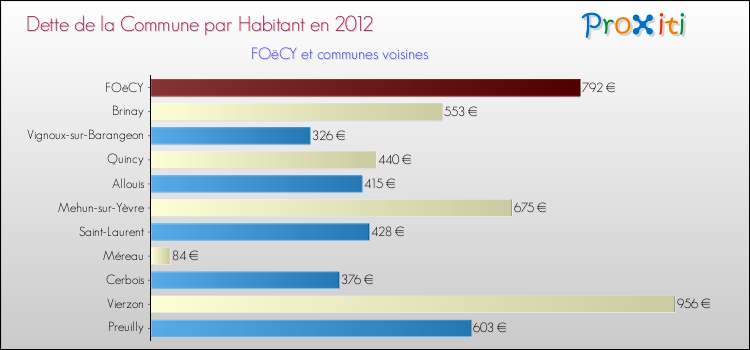 Dette par habitant de la commune en 2012 pour FOëCY et les communes proches Comparaison de la dette par habitant de la commune en 2012 pour FOëCY et les communes voisines