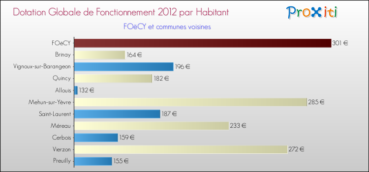 Montant des dotations globales de fonctionnement DGF par Habitant pour FOëCY et les communes proches Comparaison des des dotations globales de fonctionnement DGF par habitant pour FOëCY et les communes voisines