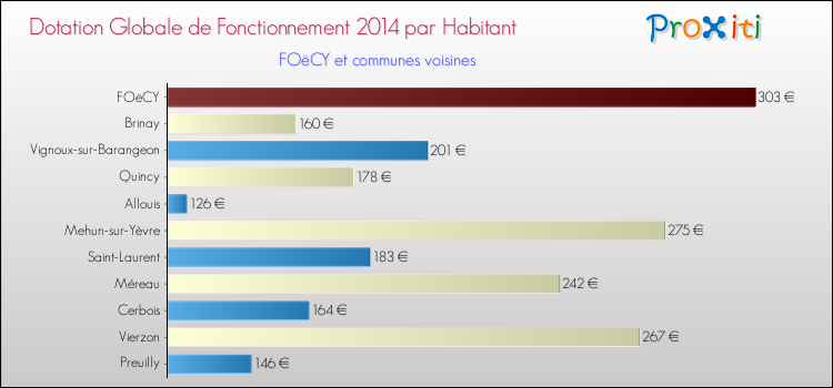 Montant des dotations globales de fonctionnement DGF par Habitant pour FOëCY et les communes proches en 2014. Comparaison des des dotations globales de fonctionnement DGF par habitant pour FOëCY et les communes voisines en 2014.