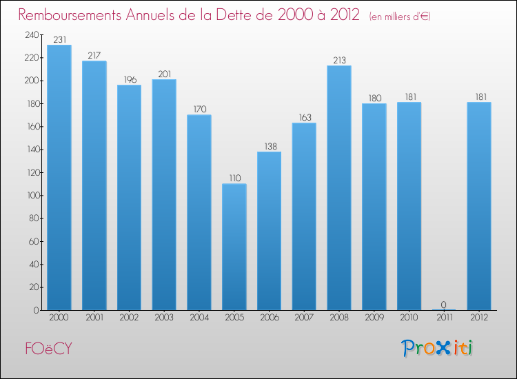 Evolution de l'annuité de la dette pour la commune de FOëCY de 2000 à 2012 Annuités de la dette pour FOëCY de 2000 à 2012