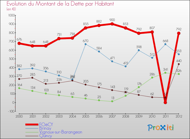 Evolution de la dette par habitant pour la commune de FOëCY et les communes proches de 2000 à 2012 Comparaison de la dette par habitant pour FOëCY et les communes voisines de 2000 à 2012