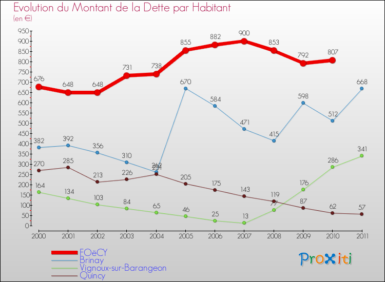 Evolution de la dette par habitant pour la commune de FOëCY et les communes proches Comparaison de la dette par habitant pour FOëCY et les communes voisines