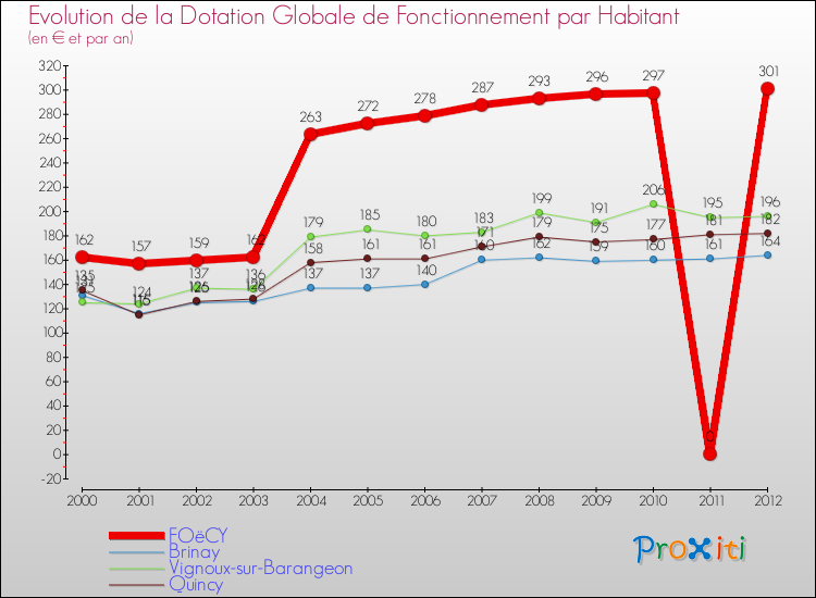 Evolution et montant de la dotation globale de fonctionnement par Habitant pour FOëCY et les communes proches Comparaison des dotations globales de fonctionnement par habitant pour FOëCY et les communes voisines