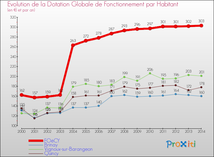 Evolution et montant de la dotation globale de fonctionnement par Habitant pour FOëCY et les communes proches de 2000 à 2014. Comparaison des dotations globales de fonctionnement par habitant pour FOëCY et les communes voisines de 2000 à 2014.
