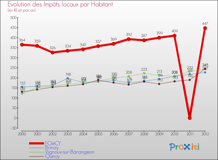 Evolution et montant des impôts locaux par Habitant pour FOëCY et les communes proches Comparaison des impôts locaux par habitant pour FOëCY et les communes voisines