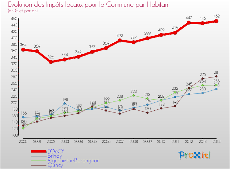 Evolution et montant des impôts locaux par Habitant pour FOëCY et les communes proches de 2000 à 2014 Comparaison des impôts locaux par habitant pour FOëCY et les communes voisines de 2000 à 2014