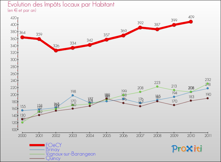 Evolution et montant des impôts locaux par Habitant pour FOëCY et les communes proches Comparaison des impôts locaux par habitant pour FOëCY et les communes voisines