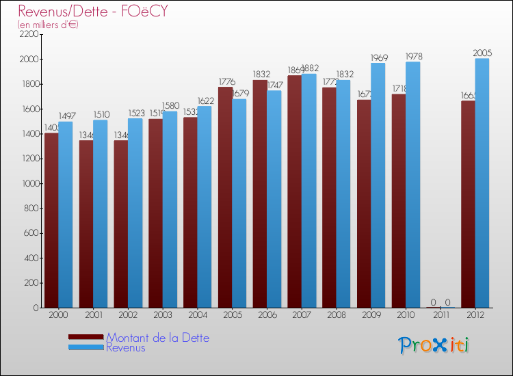 Evolution comparée de la dette et des revenus pour la commune de FOëCY de 2000 à 2012 Comparaison de la dette et des revenus pour FOëCY de 2000 à 2012