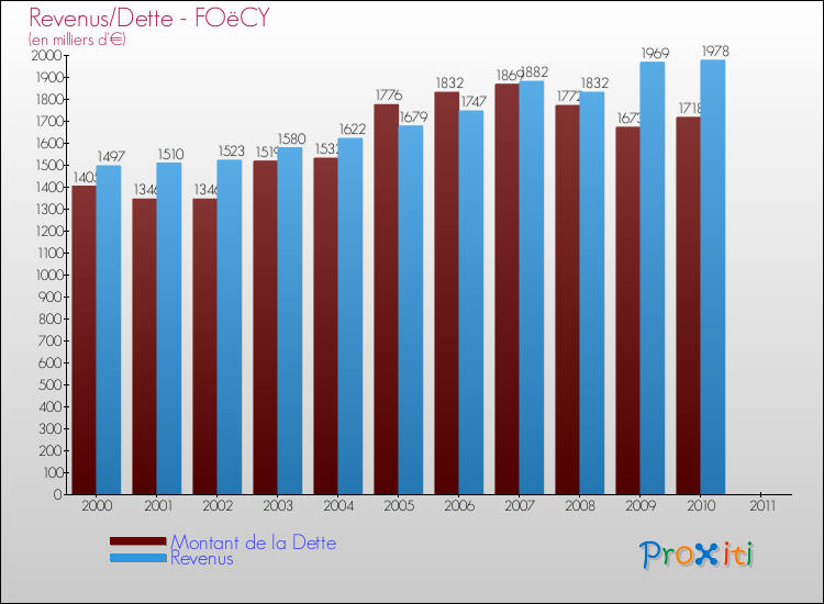 Evolution comparée de la dette et des revenus pour la commune de FOëCY de 2000 à 2011 Comparaison de la dette et des revenus pour FOëCY de 2000 à 2011