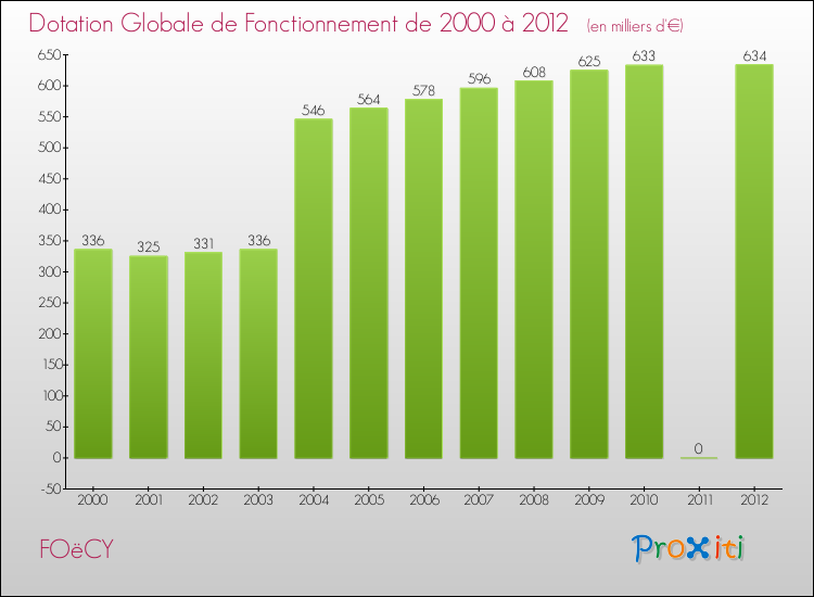 Evolution du montant de la Dotation Globale de Fonctionnement pour la commune de FOëCY de 2000 à 2012 Evolution du montant de la Dotation Globale de Fonctionnement pour FOëCY de 2000 à 2012