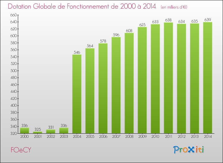 Evolution du montant de la Dotation Globale de Fonctionnement pour la commune de FOëCY de 2000 à 2014 Evolution du montant de la Dotation Globale de Fonctionnement pour FOëCY de 2000 à 2014