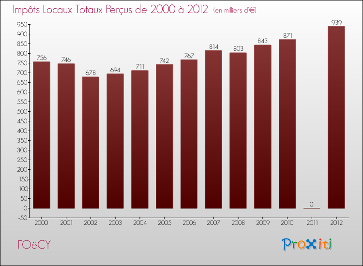 Evolution des Impôts Locaux pour la commune de FOëCY de 2000 à 2012 Evolution des Impôts Locaux pour FOëCY de 2000 à 2012