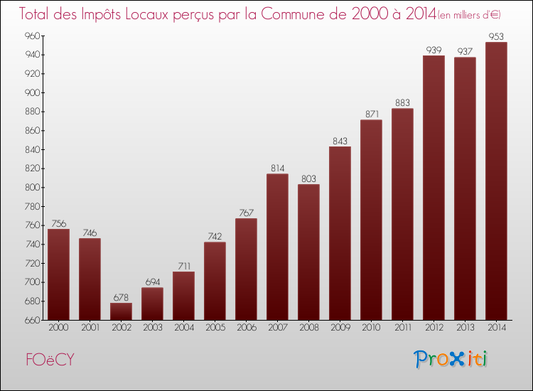 Evolution des Impôts Locaux pour la commune de FOëCY de 2000 à 2014 Evolution des Impôts Locaux pour FOëCY de 2000 à 2014