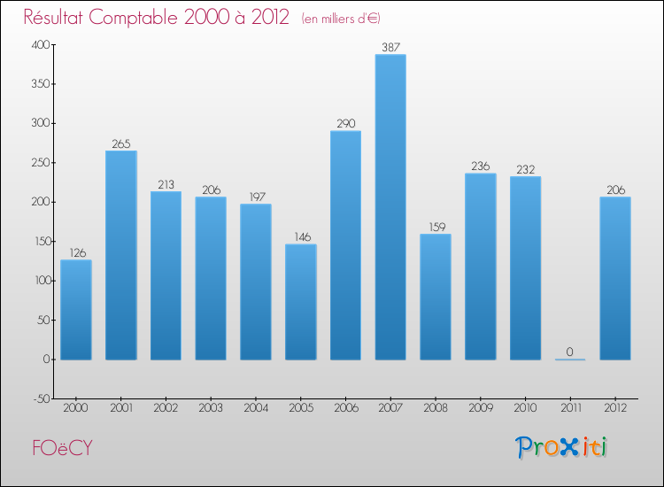 Evolution du résultat comptable pour la commune de FOëCY de 2000 à 2012 Evolution du résultat comptable pour FOëCY de 2000 à 2012