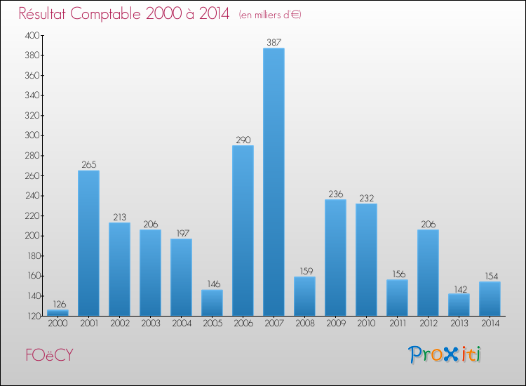 Evolution du résultat comptable pour la commune de FOëCY de 2000 à 2014 Evolution du résultat comptable pour FOëCY de 2000 à 2014