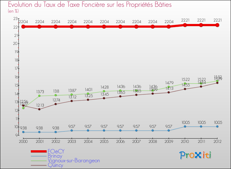 Evolution du taux de la taxe foncière sur le bati pour FOëCY et les communes proches de 2000 à 2012 Comparaison des taux de taxe foncière sur le bati pour FOëCY et les communes voisines de 2000 à 2012