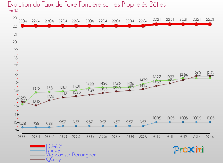 Evolution du taux de la taxe foncière sur le bati pour FOëCY et les communes proches de 2000 à 2014 Comparaison des taux de taxe foncière sur le bati pour FOëCY et les communes voisines de 2000 à 2014