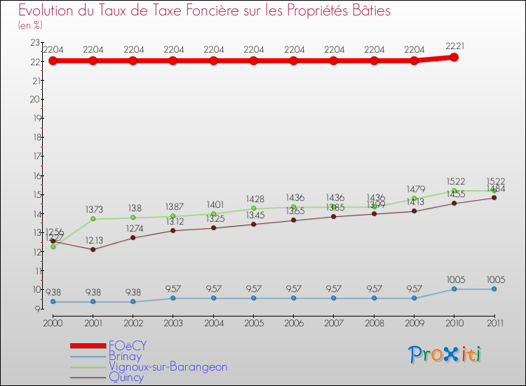 Evolution du taux de la taxe foncière sur le bati pour FOëCY et les communes proches Comparaison des taux de taxe foncière sur le bati pour FOëCY et les communes voisines
