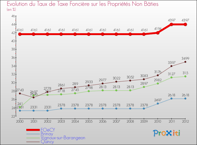 Evolution du taux de la taxe foncière sur les immeubles et terrains non batis pour FOëCY et les communes proches de 2000 à 2012 Comparaison des taux de la taxe foncière sur les immeubles et terrains non batis pour FOëCY et les communes voisines de 2000 à 2012
