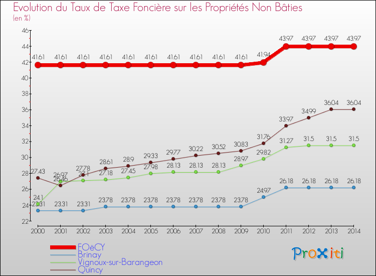 Evolution du taux de la taxe foncière sur les immeubles et terrains non batis pour FOëCY et les communes proches de 2000 à 2014 Comparaison des taux de la taxe foncière sur les immeubles et terrains non batis pour FOëCY et les communes voisines de 2000 à 2014