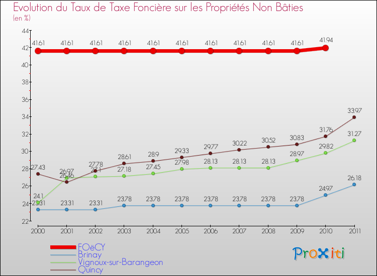 Evolution du taux de la taxe foncière sur les immeubles et terrains non batis pour FOëCY et les communes proches Comparaison des taux de la taxe foncière sur les immeubles et terrains non batis pour FOëCY et les communes voisines