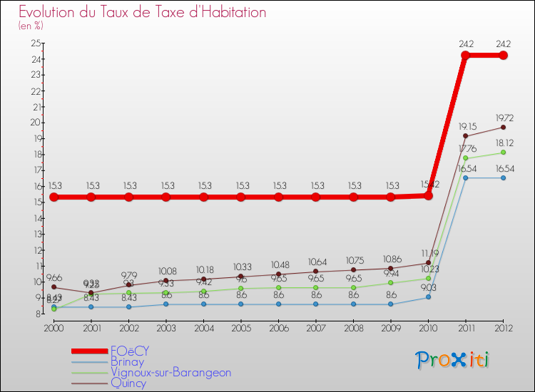 Evolution du taux de la taxe d'habitation pour FOëCY et les communes proches Comparaison des taux de la taxe d'habitation pour FOëCY et les communes voisines