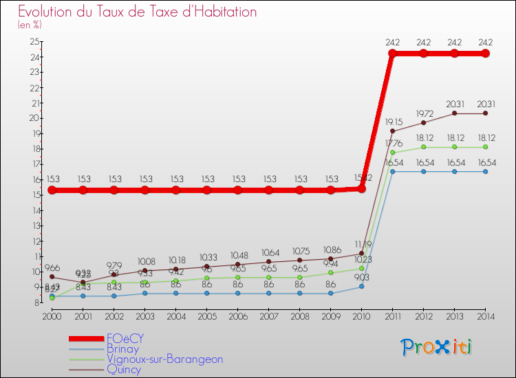 Evolution du taux de la taxe d'habitation pour FOëCY et les communes proches de 2000 à 2014 Comparaison des taux de la taxe d'habitation pour FOëCY et les communes voisines de 2000 à 2014