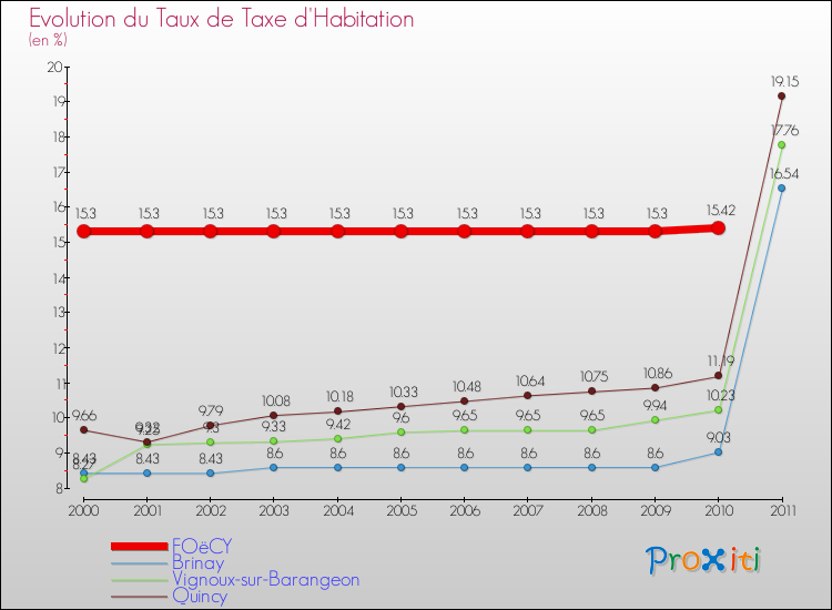 Evolution du taux de la taxe d'habitation pour FOëCY et les communes proches Comparaison des taux de la taxe d'habitation pour FOëCY et les communes voisines