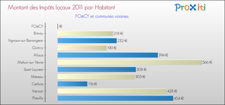 Montant des impôts locaux par Habitant pour FOëCY et les communes proches Comparaison des impôts locaux par habitant pour FOëCY et les communes voisines