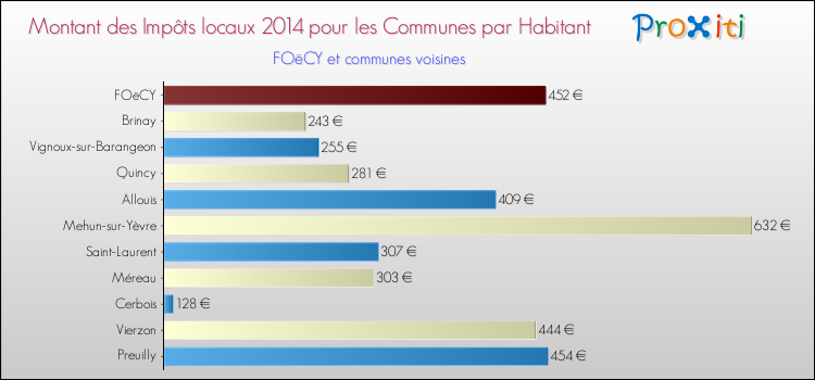 Montant des impôts locaux par Habitant pour FOëCY et les communes proches en 2014 Comparaison des impôts locaux par habitant pour FOëCY et les communes voisines en 2014