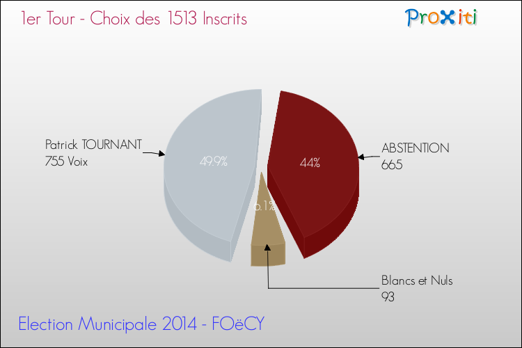 Résultats par rapport aux inscrits au 1er Tour des Elections Municipales 2014 de la commune de FOëCY Elections Municipales 2014 - Résultats par rapport aux inscrits au 1er Tour pour la commune de FOëCY